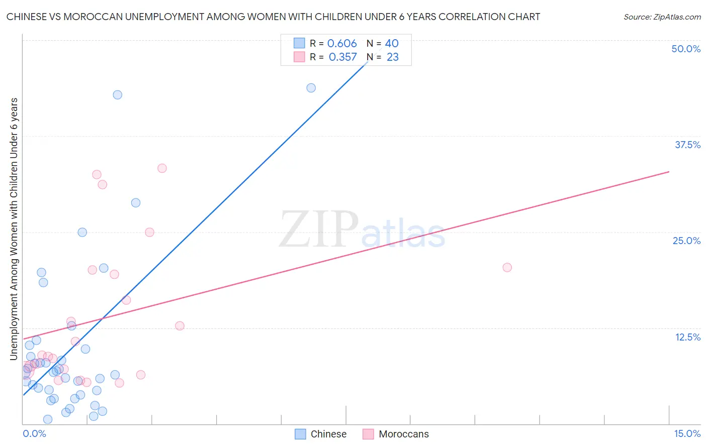 Chinese vs Moroccan Unemployment Among Women with Children Under 6 years