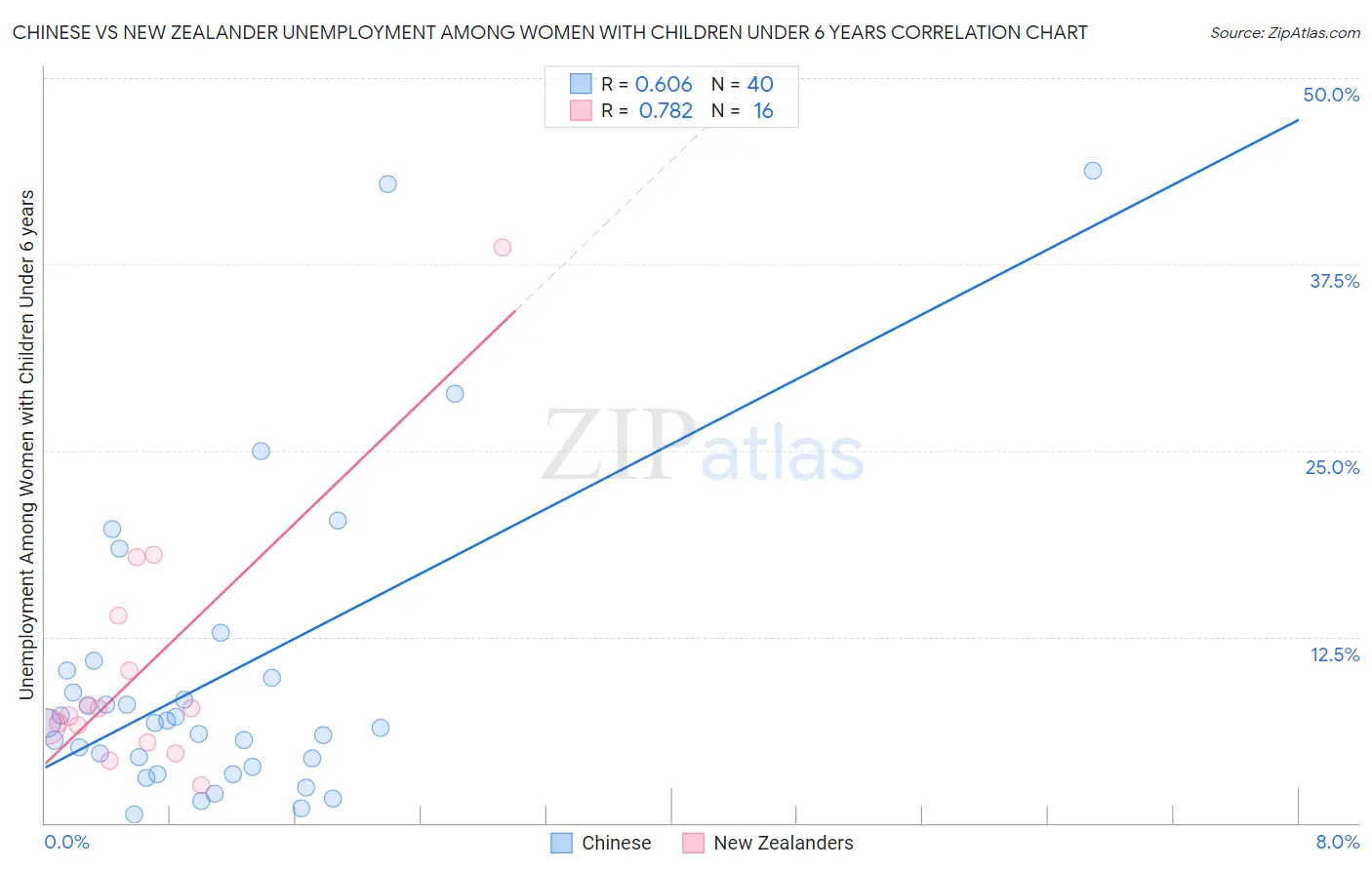 Chinese vs New Zealander Unemployment Among Women with Children Under 6 years