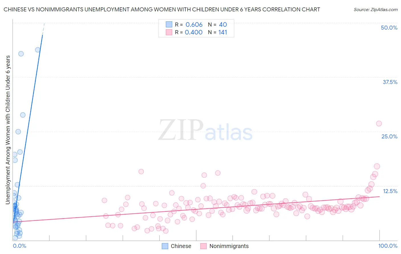 Chinese vs Nonimmigrants Unemployment Among Women with Children Under 6 years