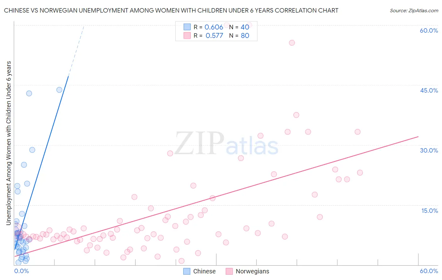 Chinese vs Norwegian Unemployment Among Women with Children Under 6 years