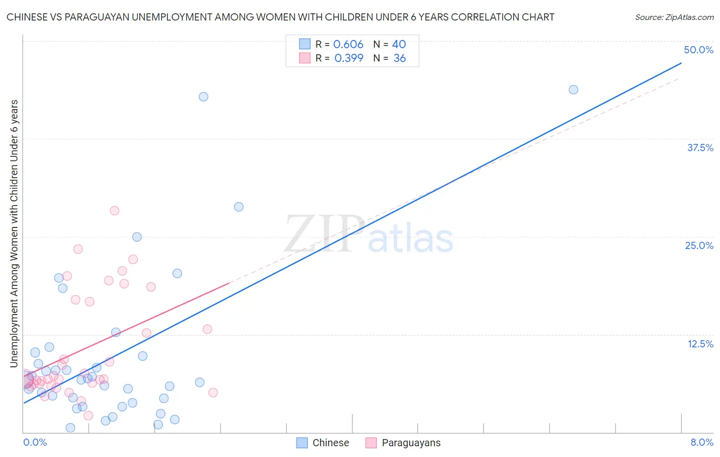 Chinese vs Paraguayan Unemployment Among Women with Children Under 6 years