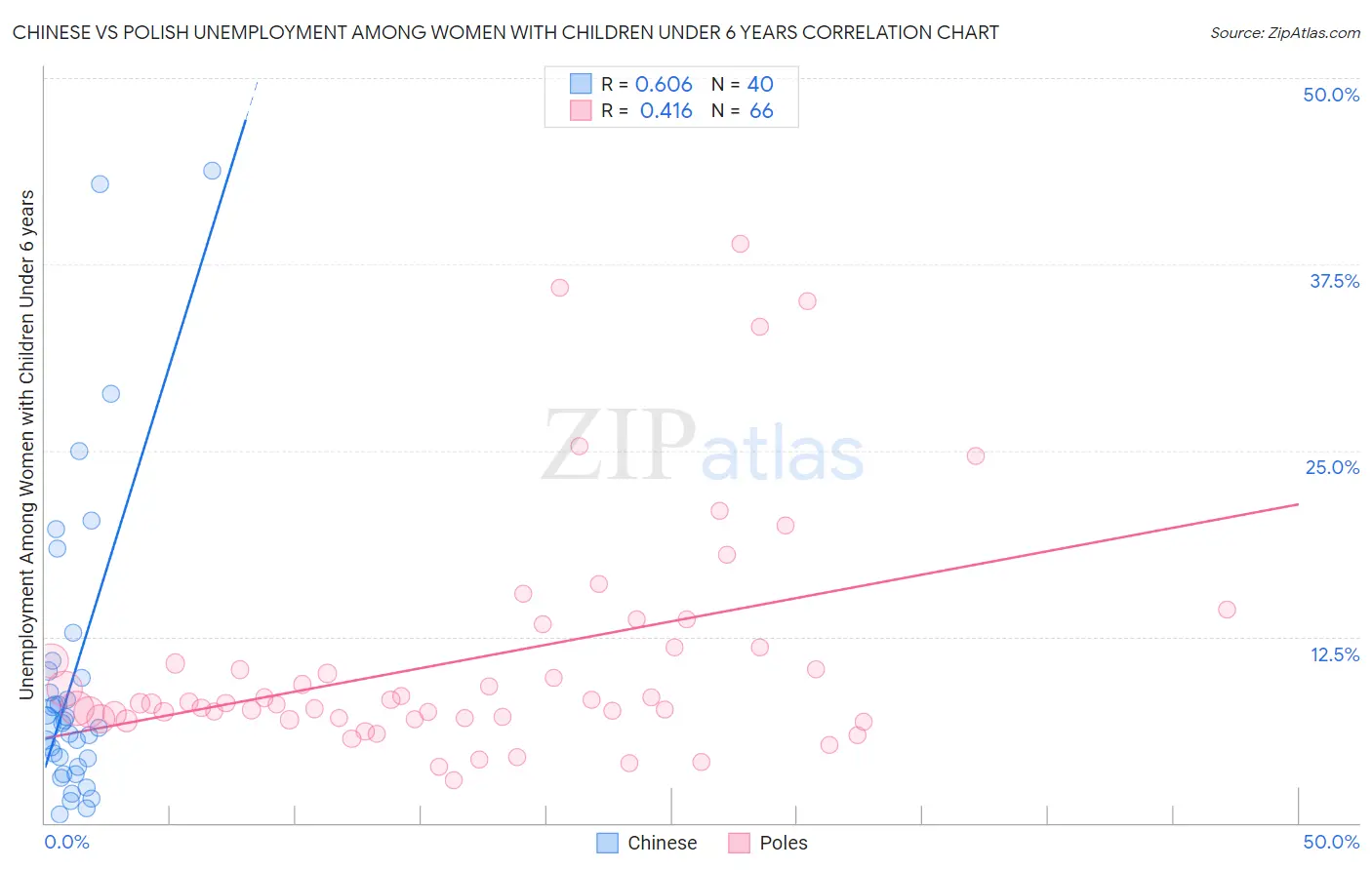 Chinese vs Polish Unemployment Among Women with Children Under 6 years