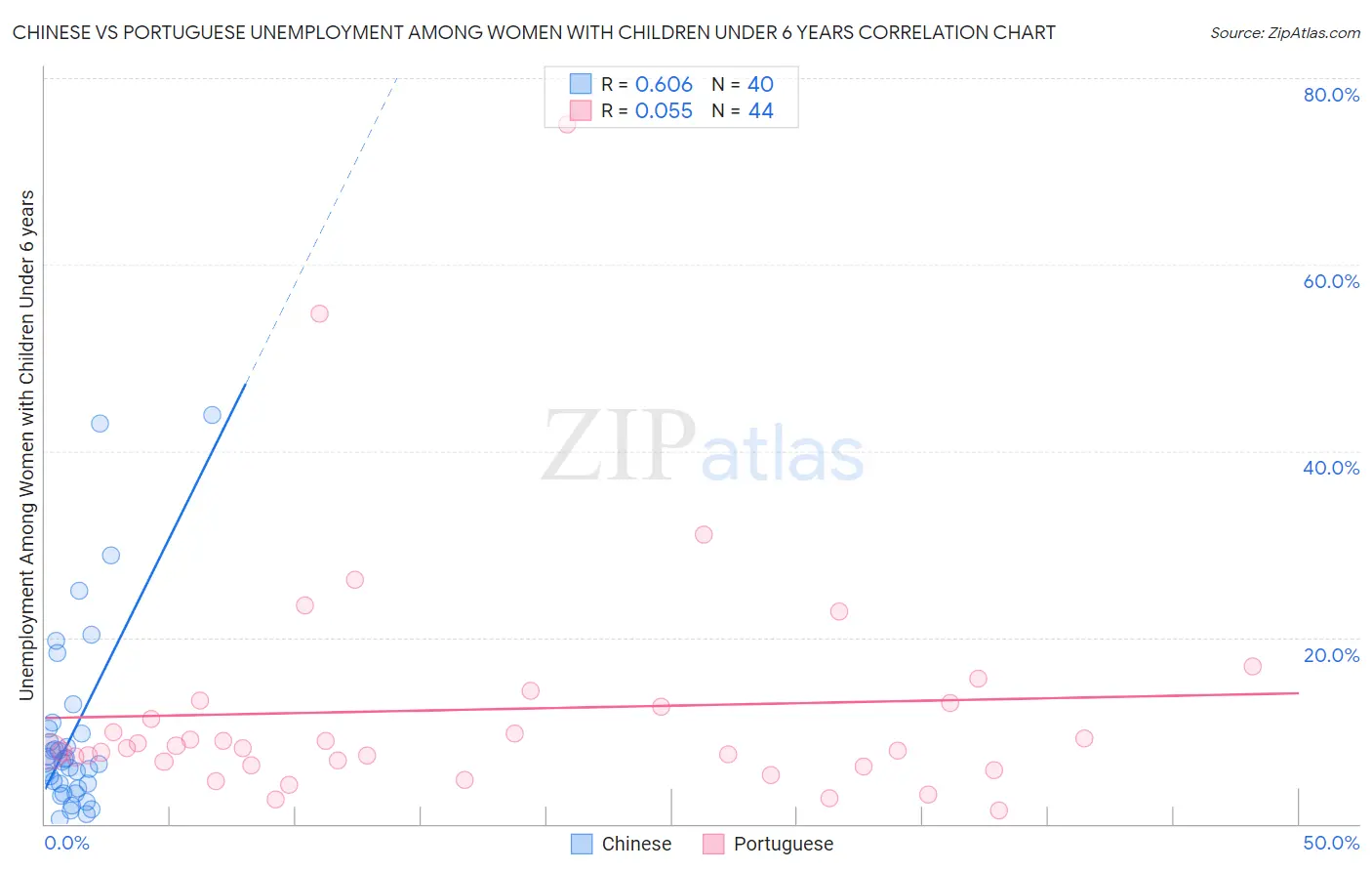 Chinese vs Portuguese Unemployment Among Women with Children Under 6 years