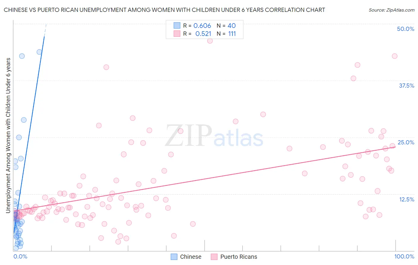 Chinese vs Puerto Rican Unemployment Among Women with Children Under 6 years