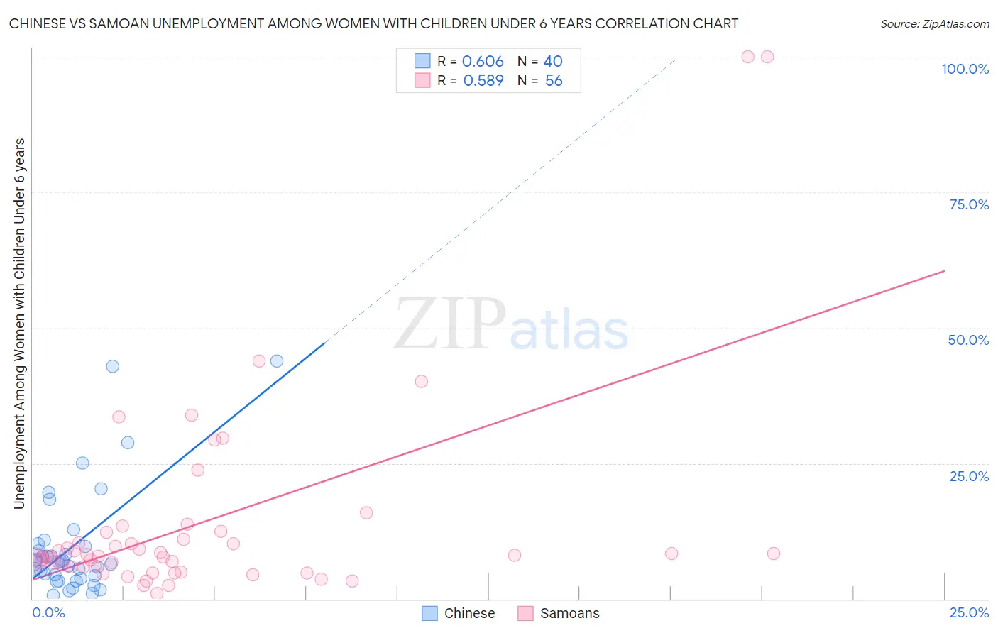 Chinese vs Samoan Unemployment Among Women with Children Under 6 years