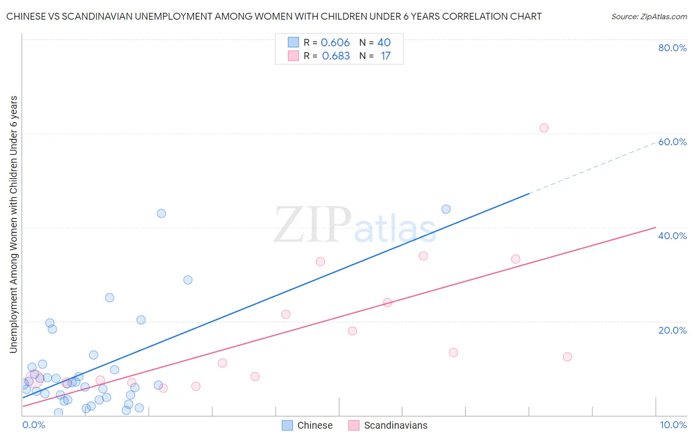 Chinese vs Scandinavian Unemployment Among Women with Children Under 6 years