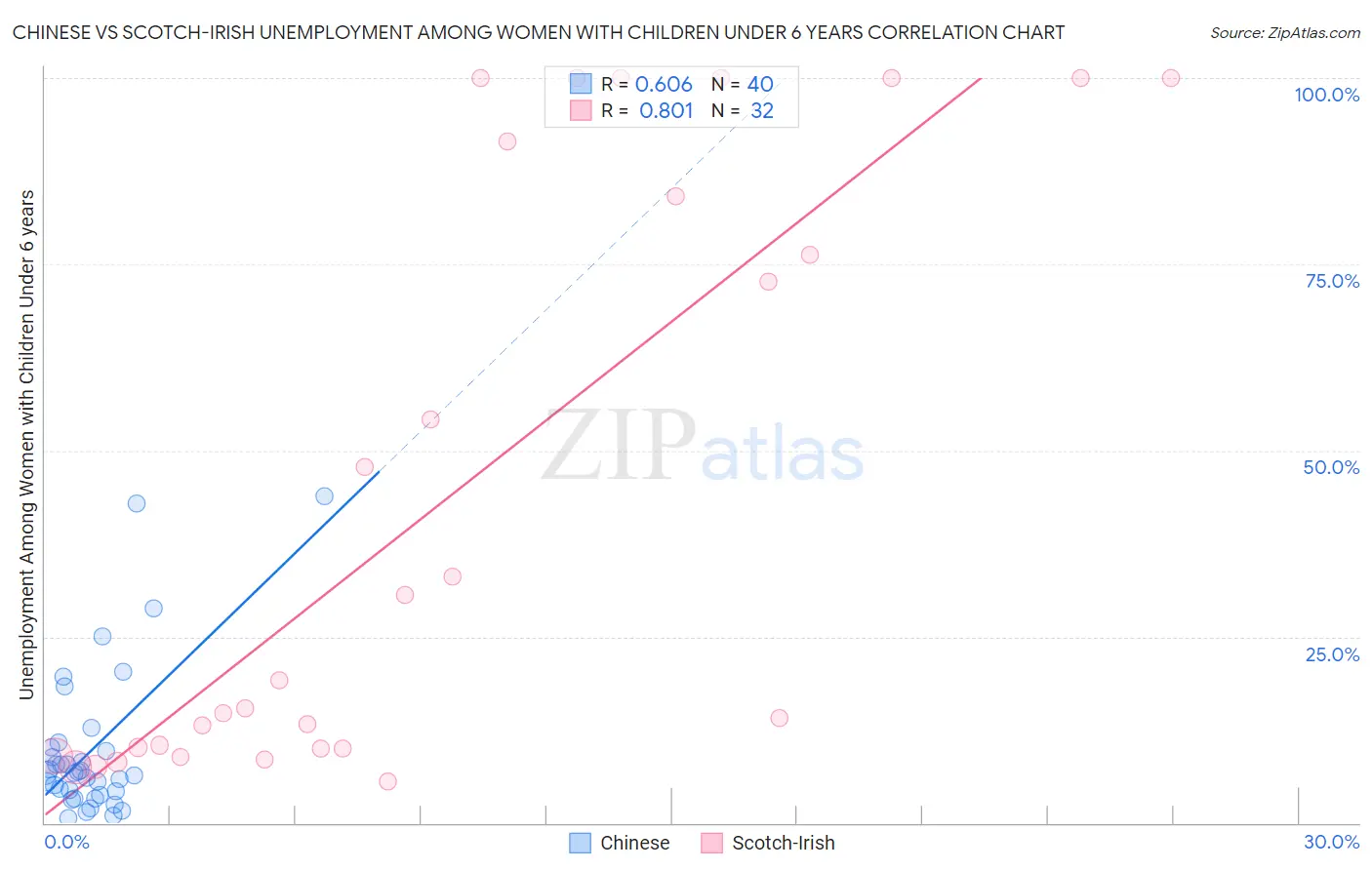 Chinese vs Scotch-Irish Unemployment Among Women with Children Under 6 years