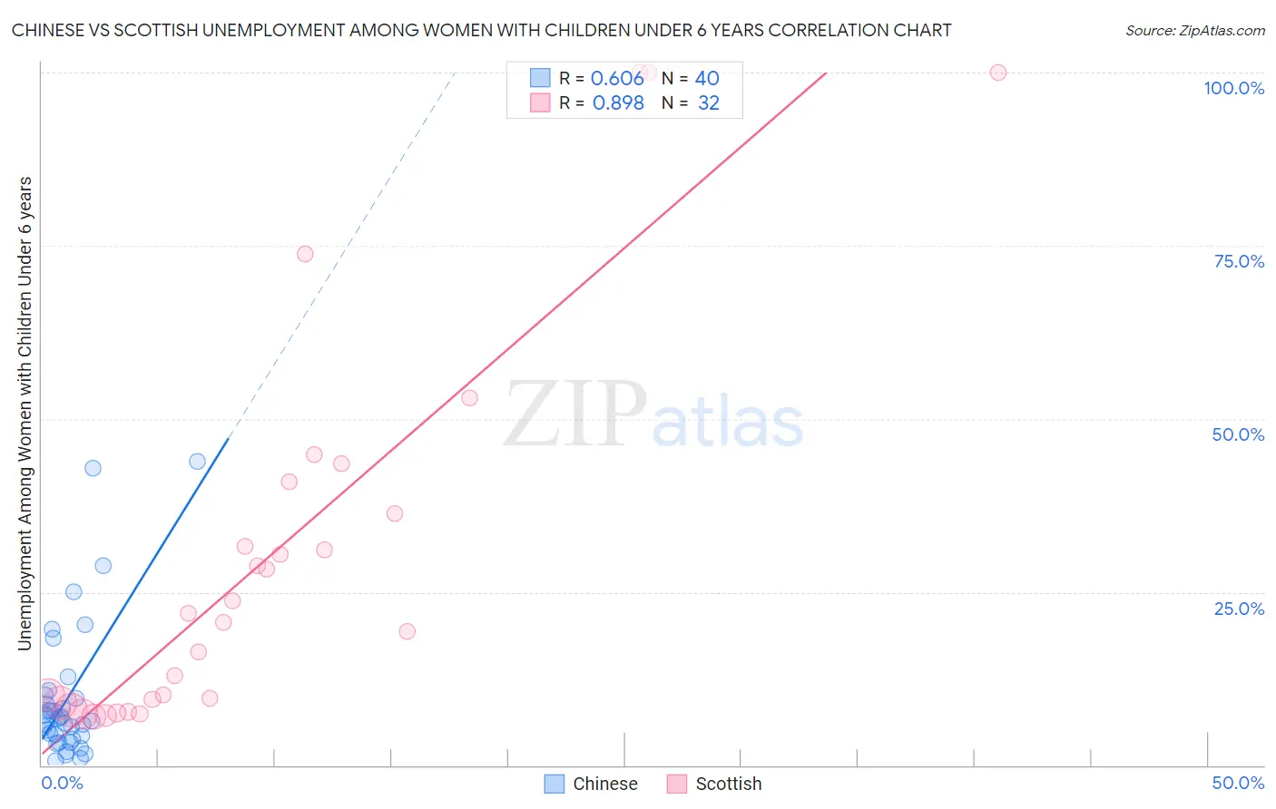 Chinese vs Scottish Unemployment Among Women with Children Under 6 years