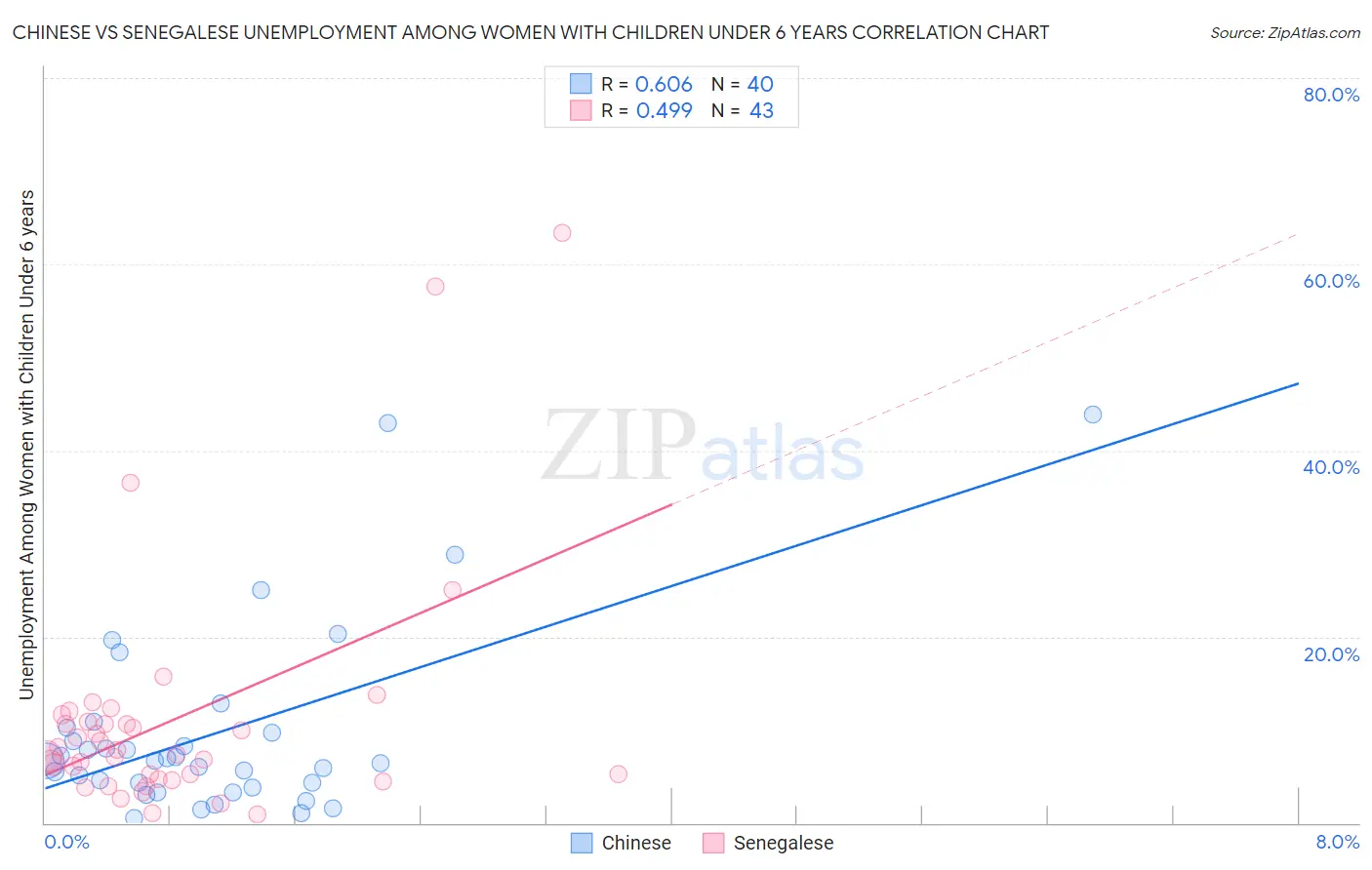 Chinese vs Senegalese Unemployment Among Women with Children Under 6 years