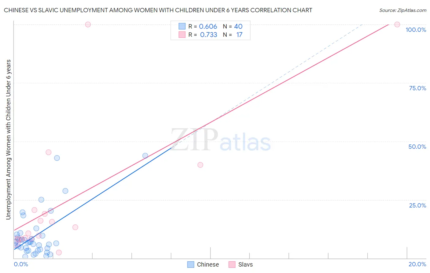 Chinese vs Slavic Unemployment Among Women with Children Under 6 years