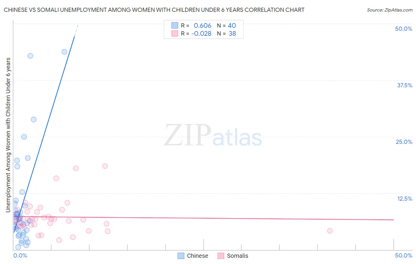 Chinese vs Somali Unemployment Among Women with Children Under 6 years