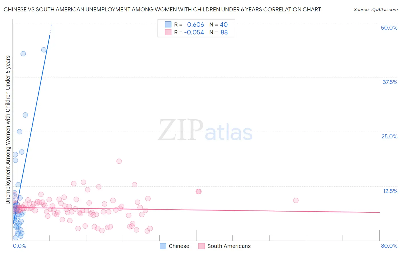 Chinese vs South American Unemployment Among Women with Children Under 6 years
