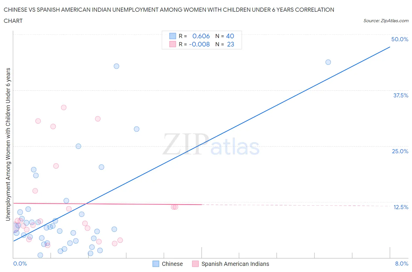 Chinese vs Spanish American Indian Unemployment Among Women with Children Under 6 years