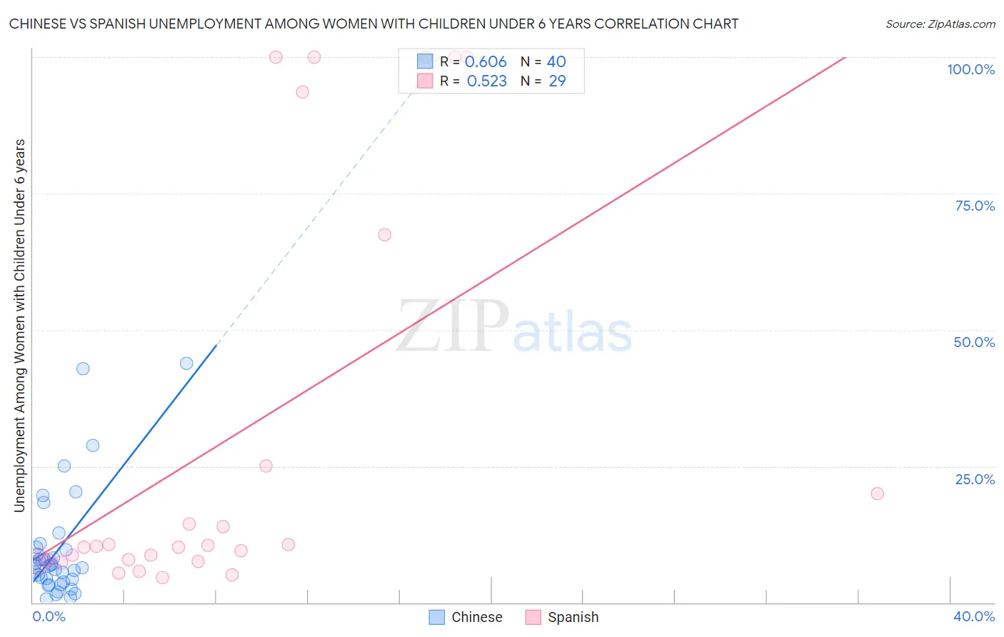Chinese vs Spanish Unemployment Among Women with Children Under 6 years