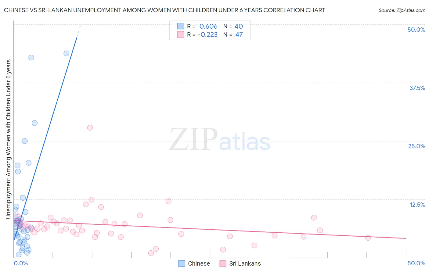 Chinese vs Sri Lankan Unemployment Among Women with Children Under 6 years