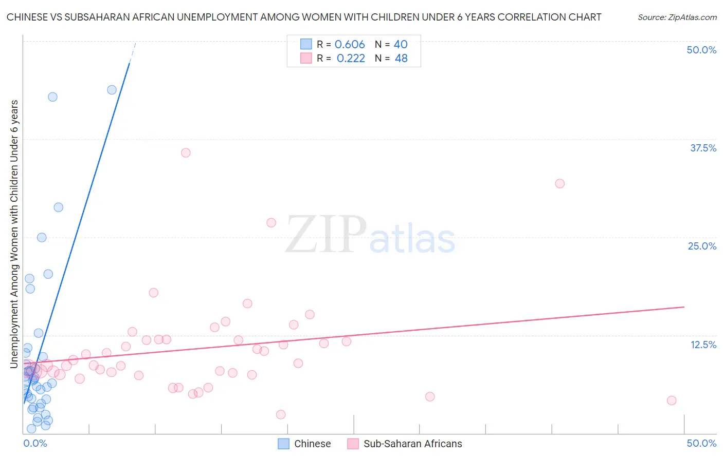 Chinese vs Subsaharan African Unemployment Among Women with Children Under 6 years