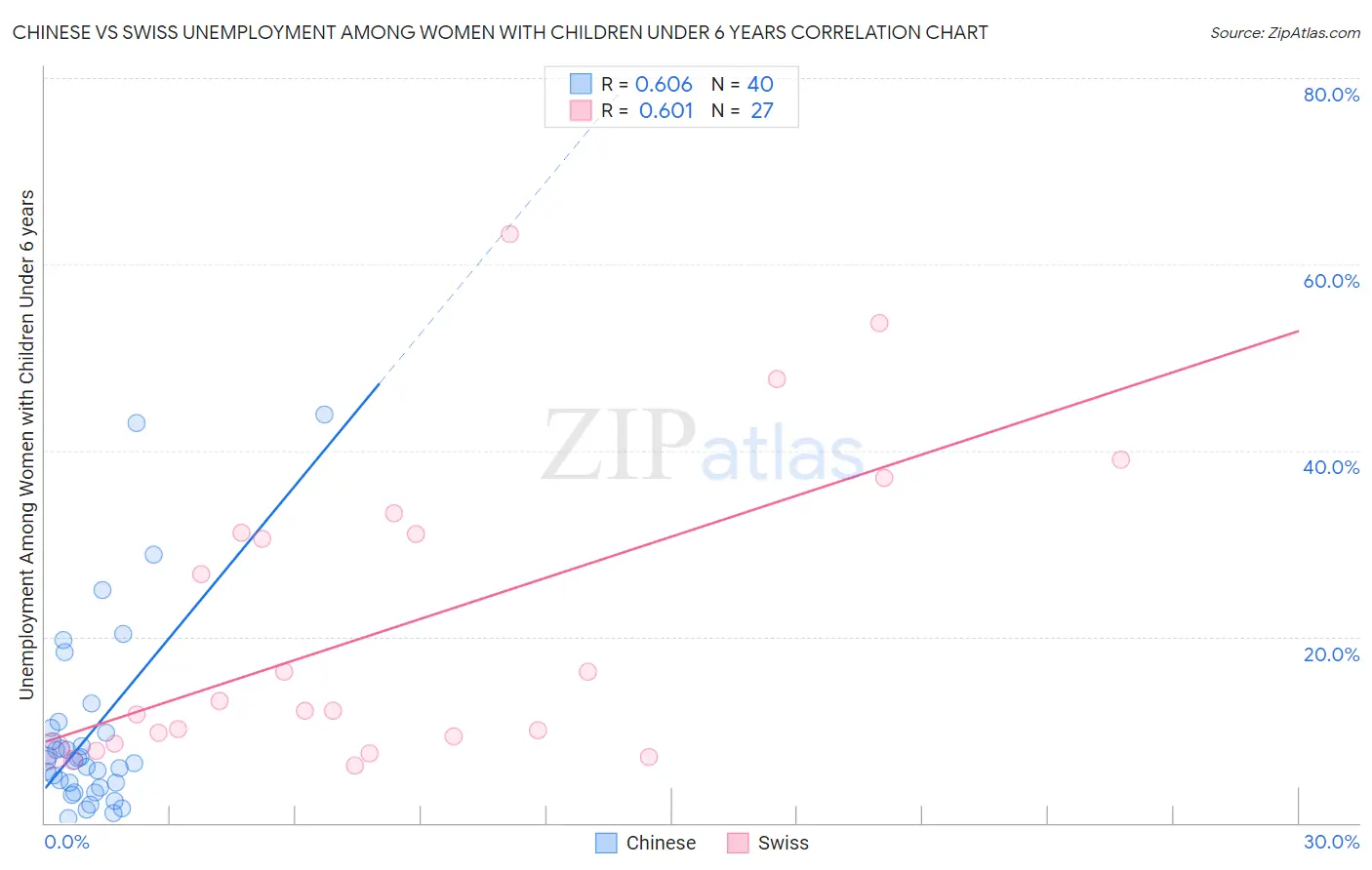 Chinese vs Swiss Unemployment Among Women with Children Under 6 years