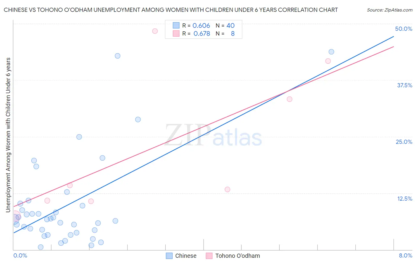 Chinese vs Tohono O'odham Unemployment Among Women with Children Under 6 years