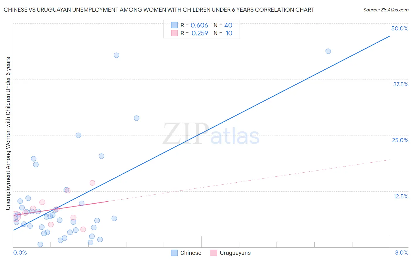 Chinese vs Uruguayan Unemployment Among Women with Children Under 6 years