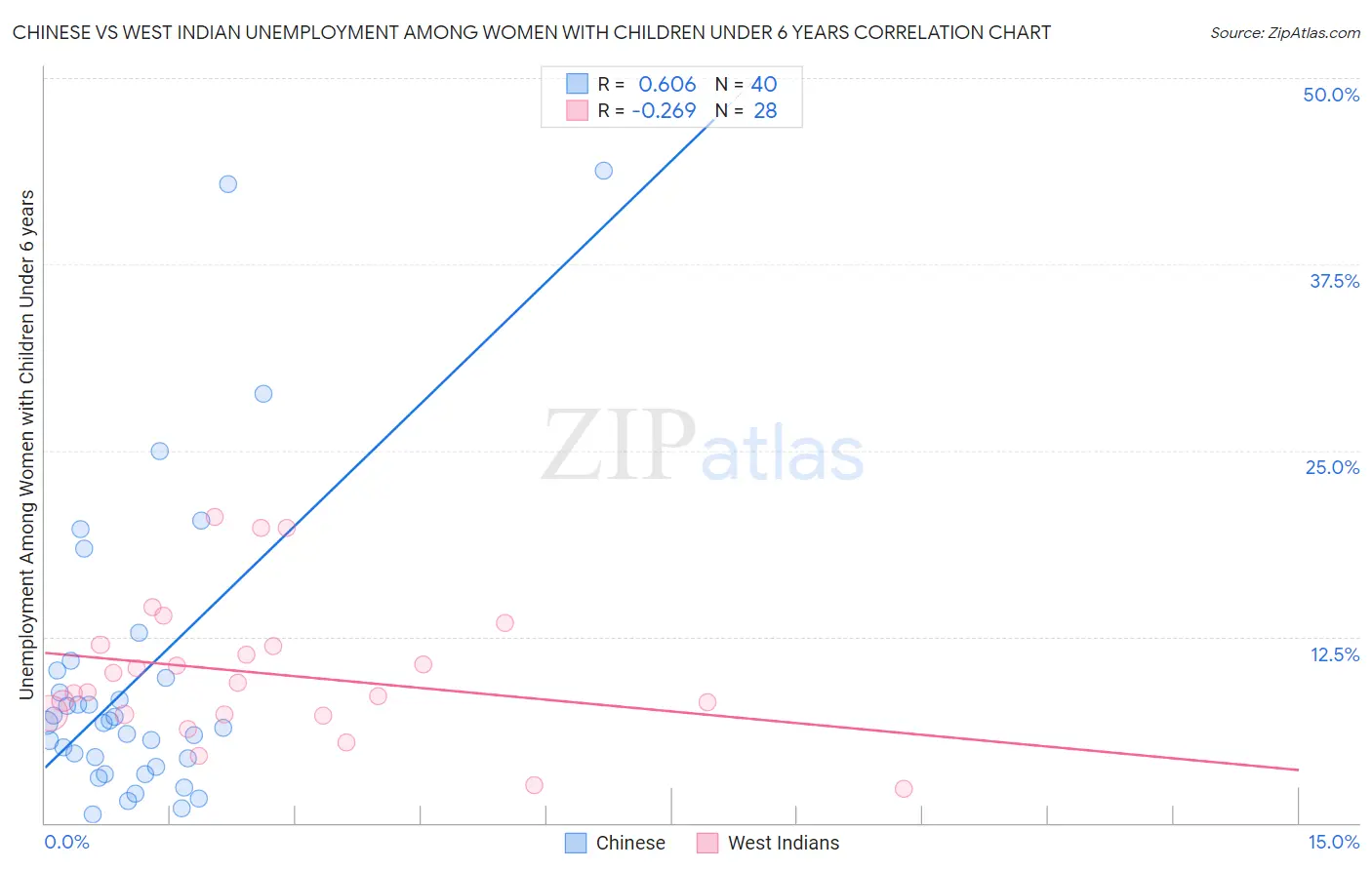 Chinese vs West Indian Unemployment Among Women with Children Under 6 years