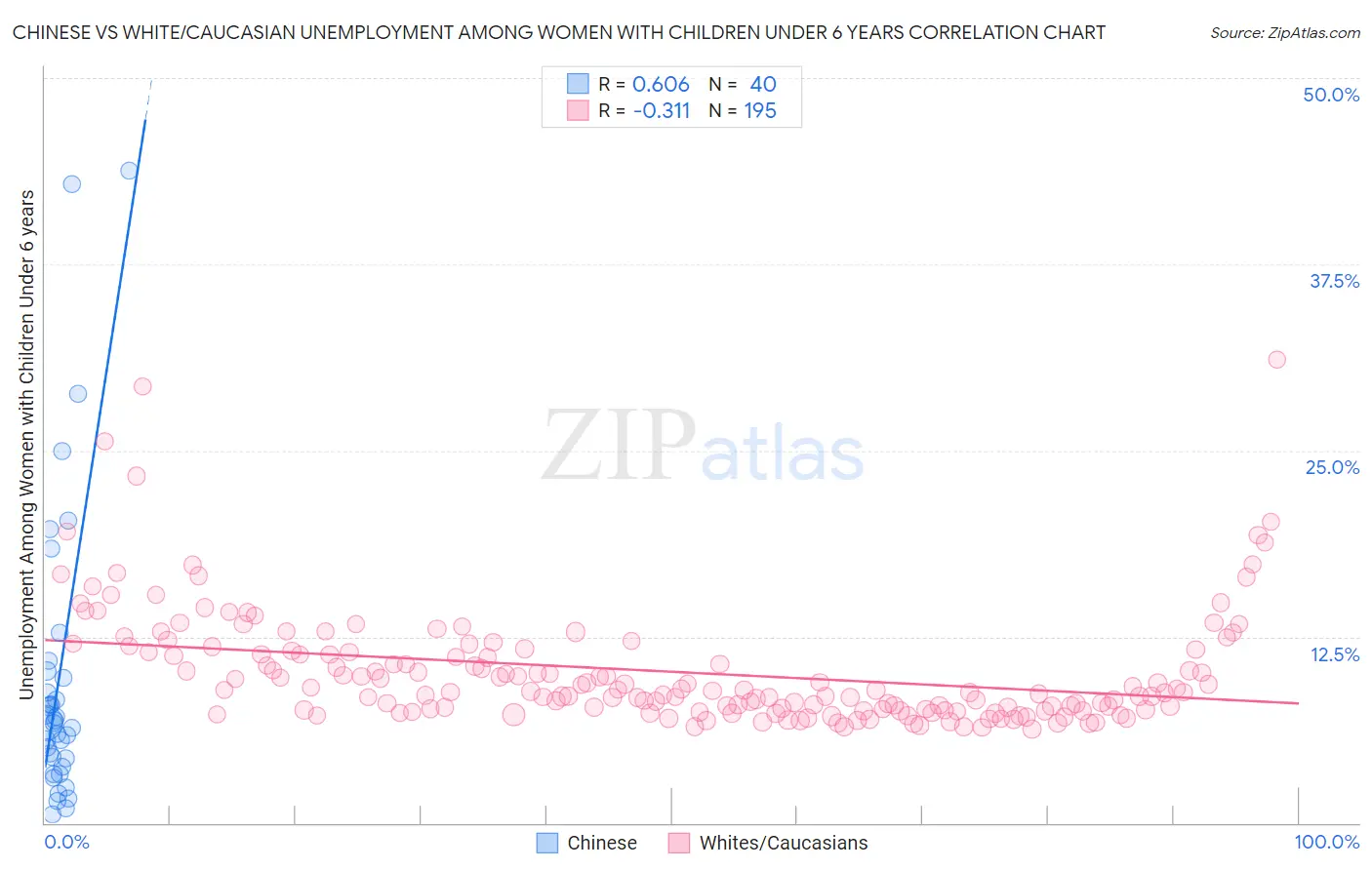Chinese vs White/Caucasian Unemployment Among Women with Children Under 6 years