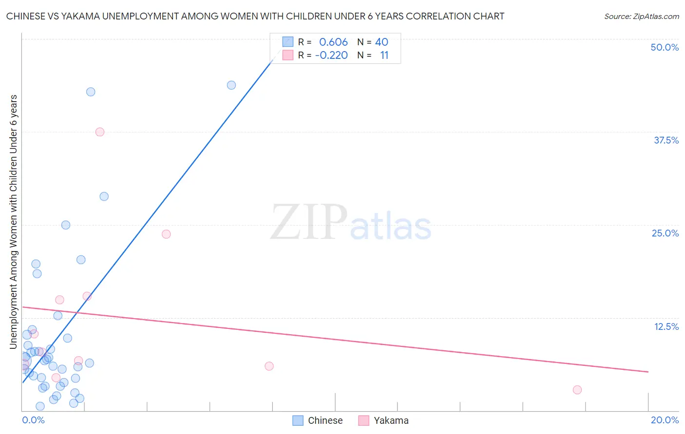 Chinese vs Yakama Unemployment Among Women with Children Under 6 years