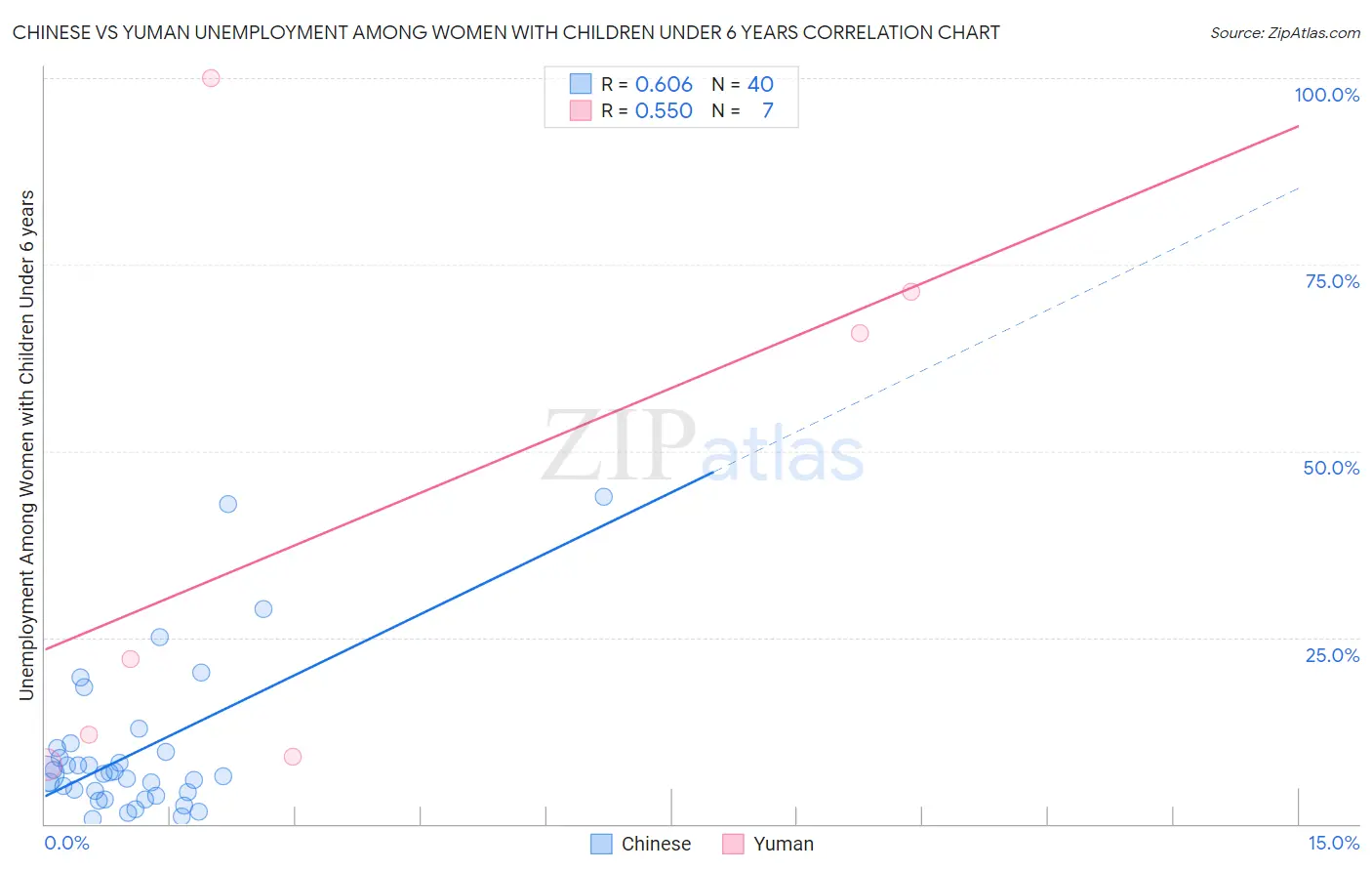 Chinese vs Yuman Unemployment Among Women with Children Under 6 years