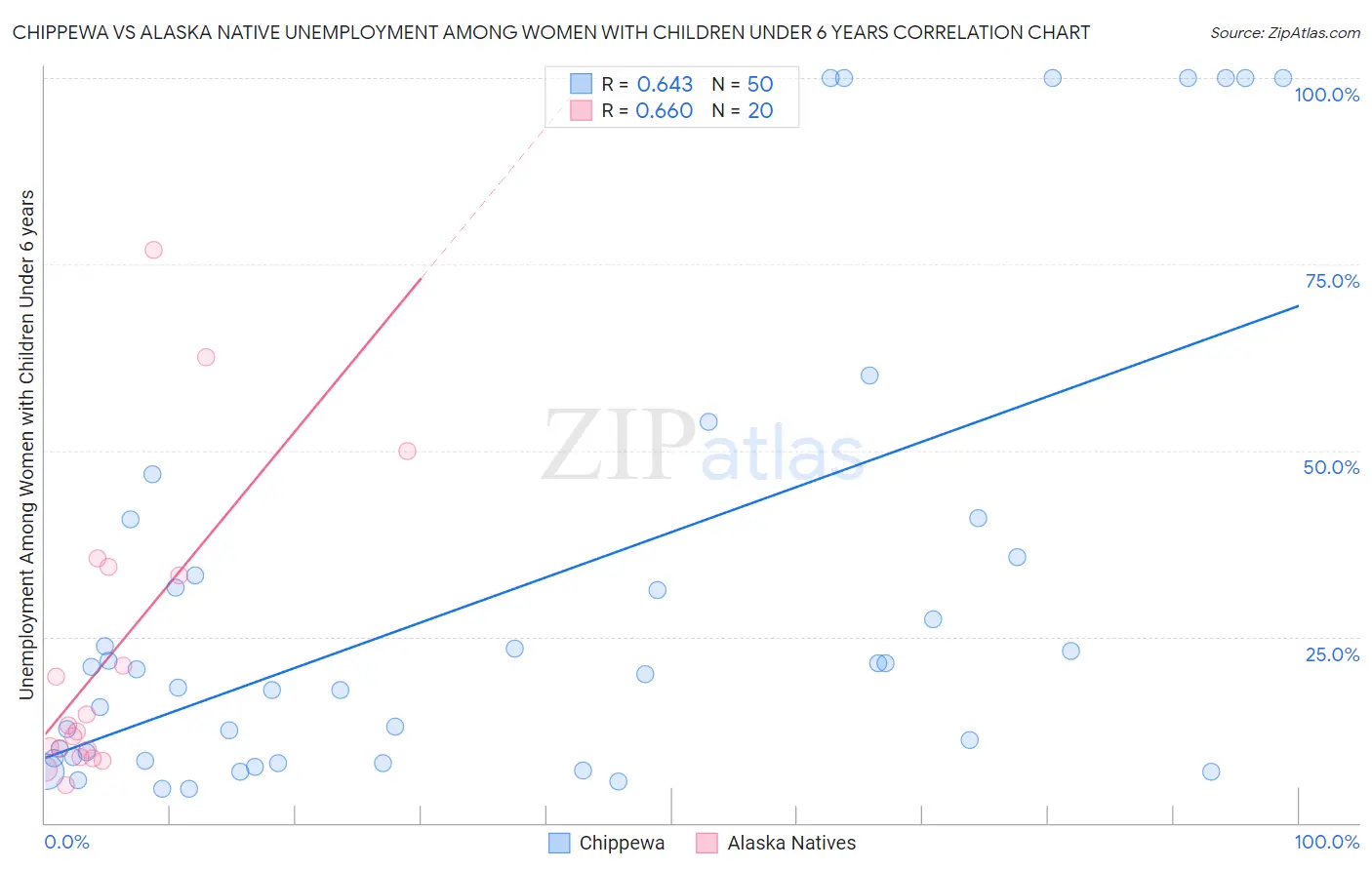 Chippewa vs Alaska Native Unemployment Among Women with Children Under 6 years