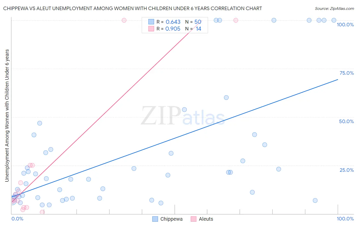 Chippewa vs Aleut Unemployment Among Women with Children Under 6 years