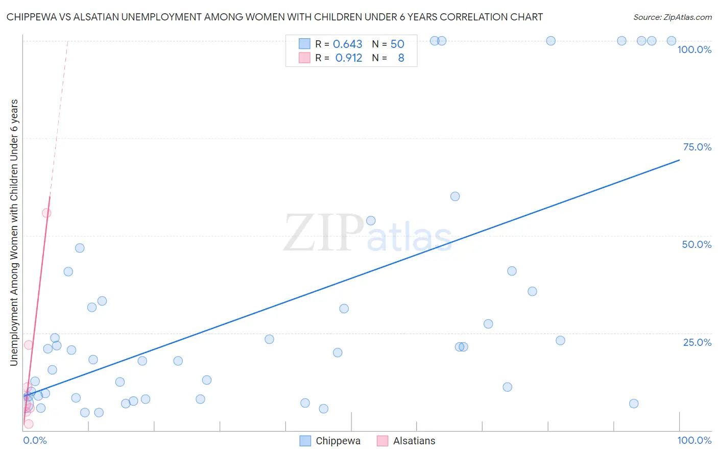 Chippewa vs Alsatian Unemployment Among Women with Children Under 6 years