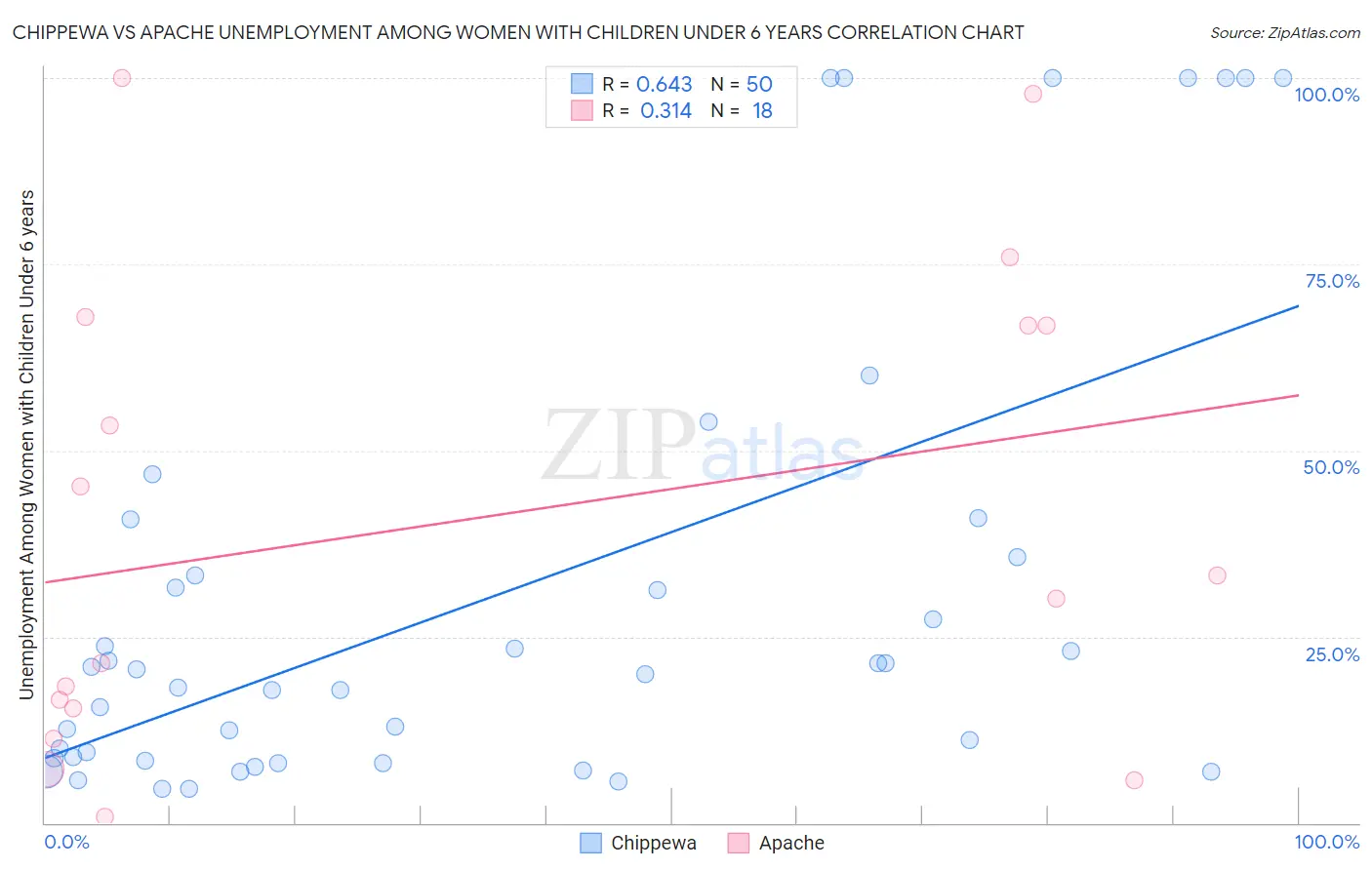 Chippewa vs Apache Unemployment Among Women with Children Under 6 years