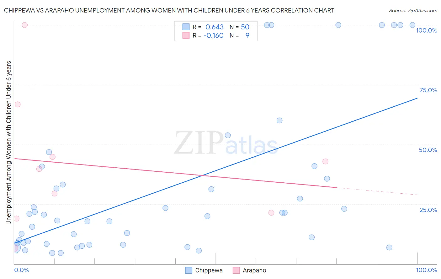 Chippewa vs Arapaho Unemployment Among Women with Children Under 6 years