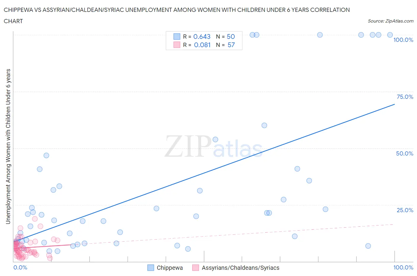 Chippewa vs Assyrian/Chaldean/Syriac Unemployment Among Women with Children Under 6 years