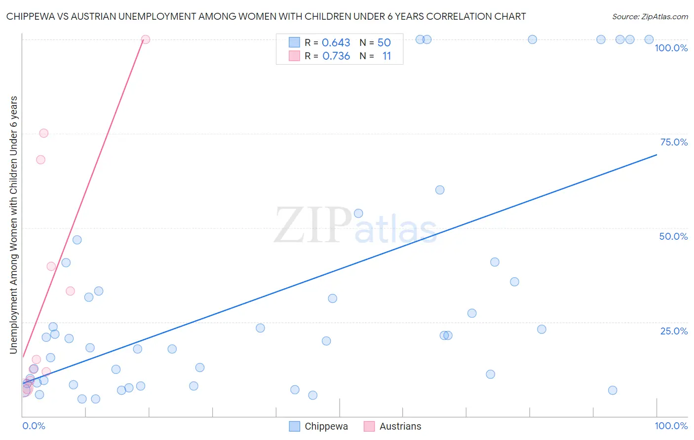 Chippewa vs Austrian Unemployment Among Women with Children Under 6 years