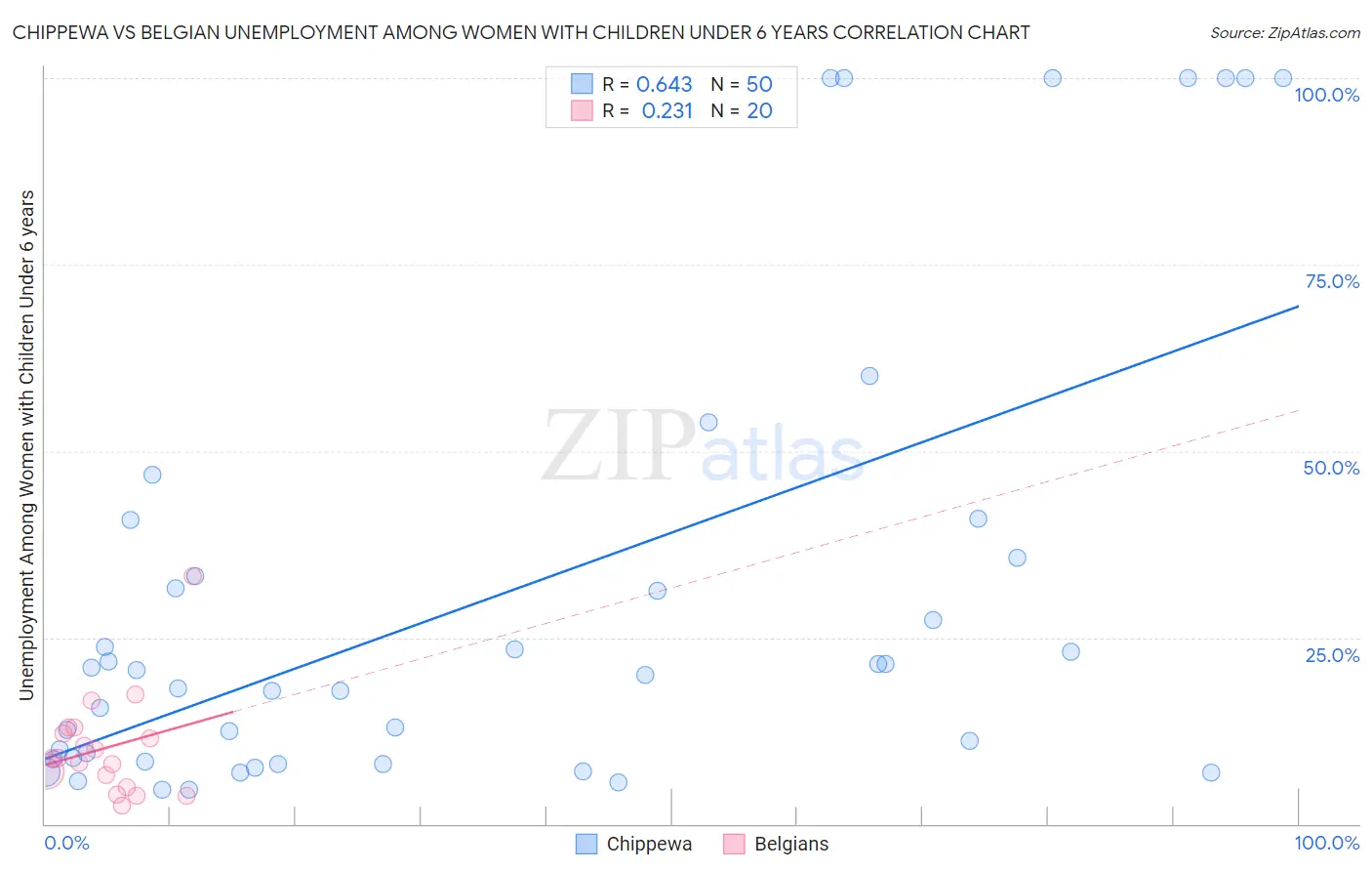 Chippewa vs Belgian Unemployment Among Women with Children Under 6 years