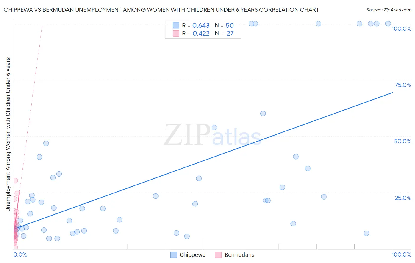 Chippewa vs Bermudan Unemployment Among Women with Children Under 6 years