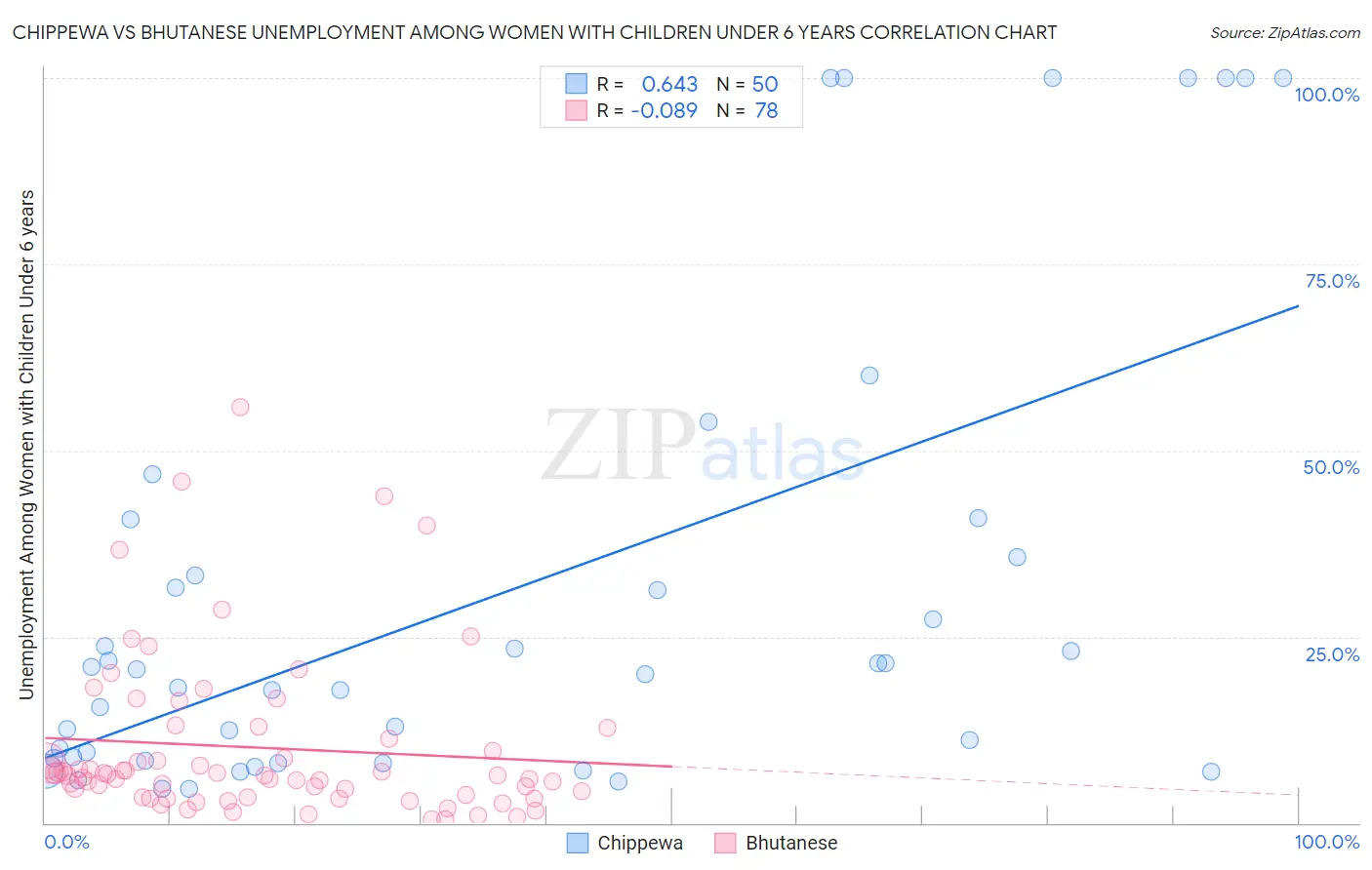Chippewa vs Bhutanese Unemployment Among Women with Children Under 6 years