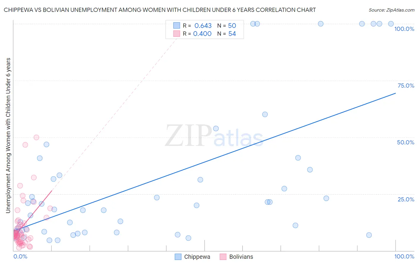Chippewa vs Bolivian Unemployment Among Women with Children Under 6 years