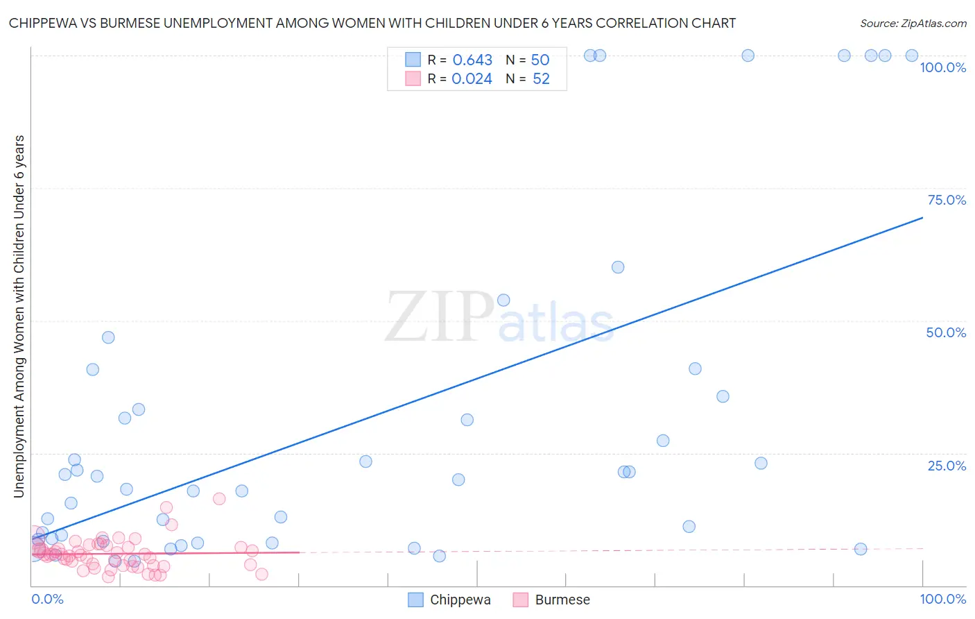 Chippewa vs Burmese Unemployment Among Women with Children Under 6 years