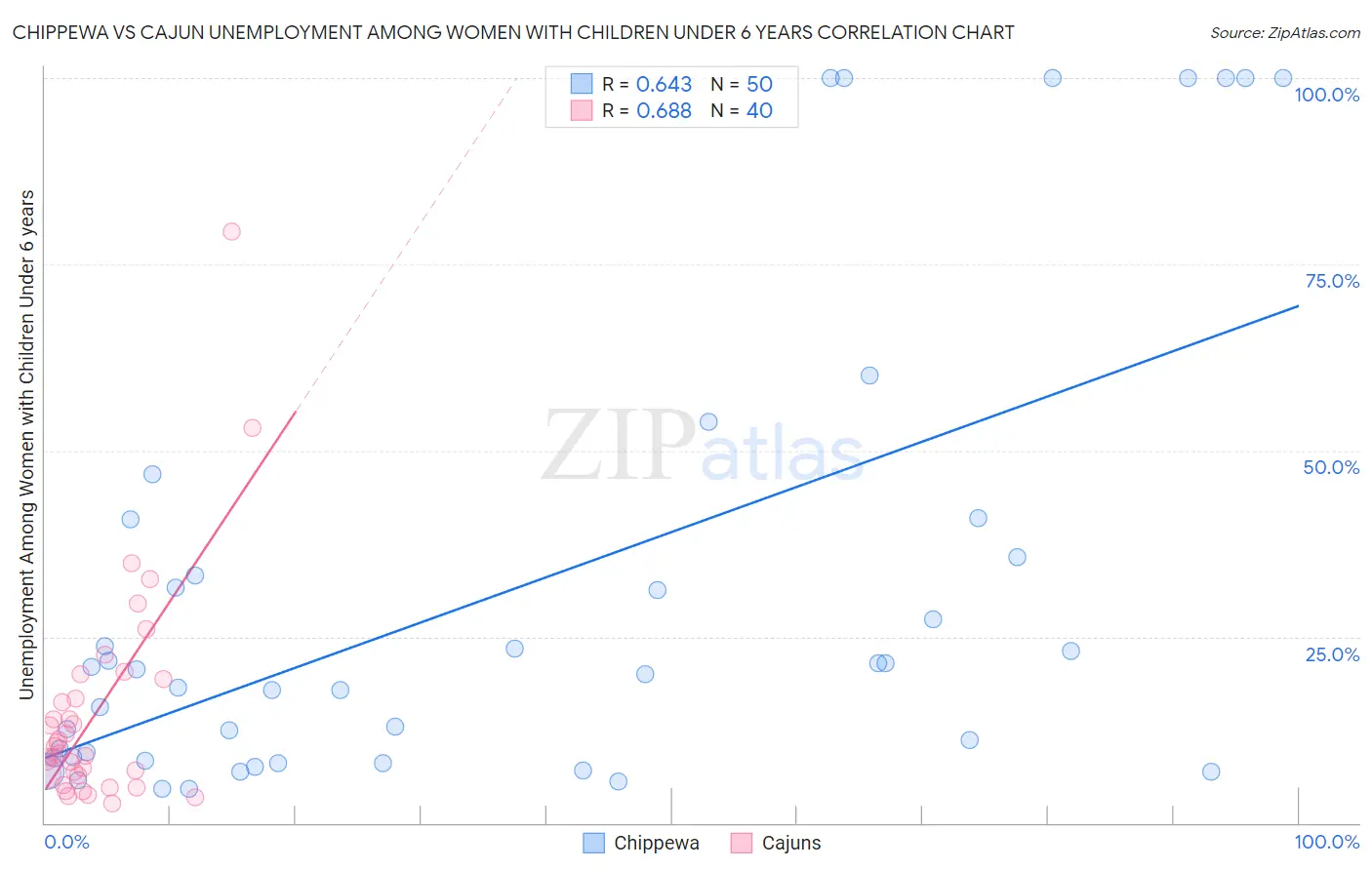 Chippewa vs Cajun Unemployment Among Women with Children Under 6 years