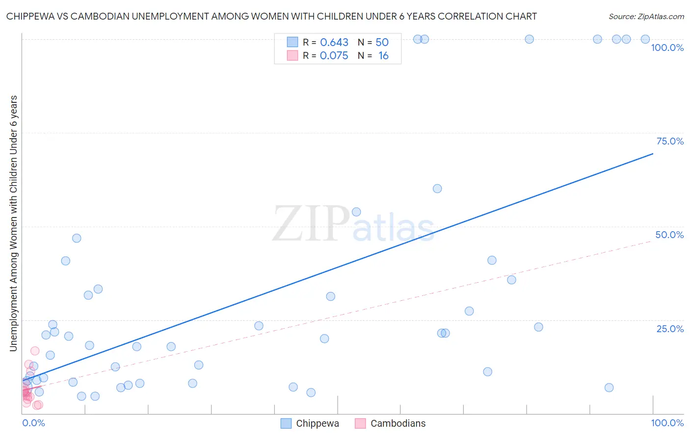 Chippewa vs Cambodian Unemployment Among Women with Children Under 6 years