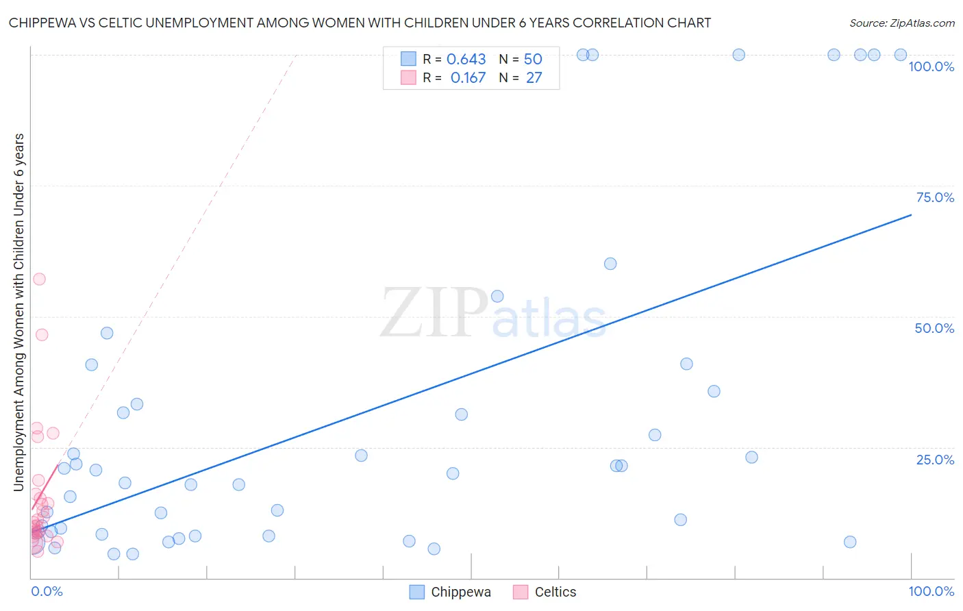 Chippewa vs Celtic Unemployment Among Women with Children Under 6 years