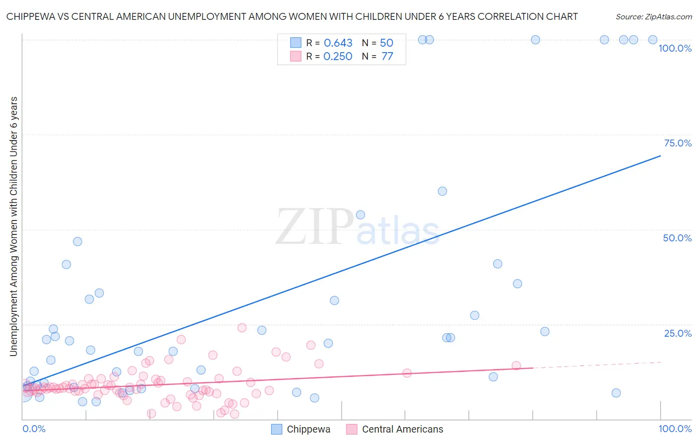 Chippewa vs Central American Unemployment Among Women with Children Under 6 years