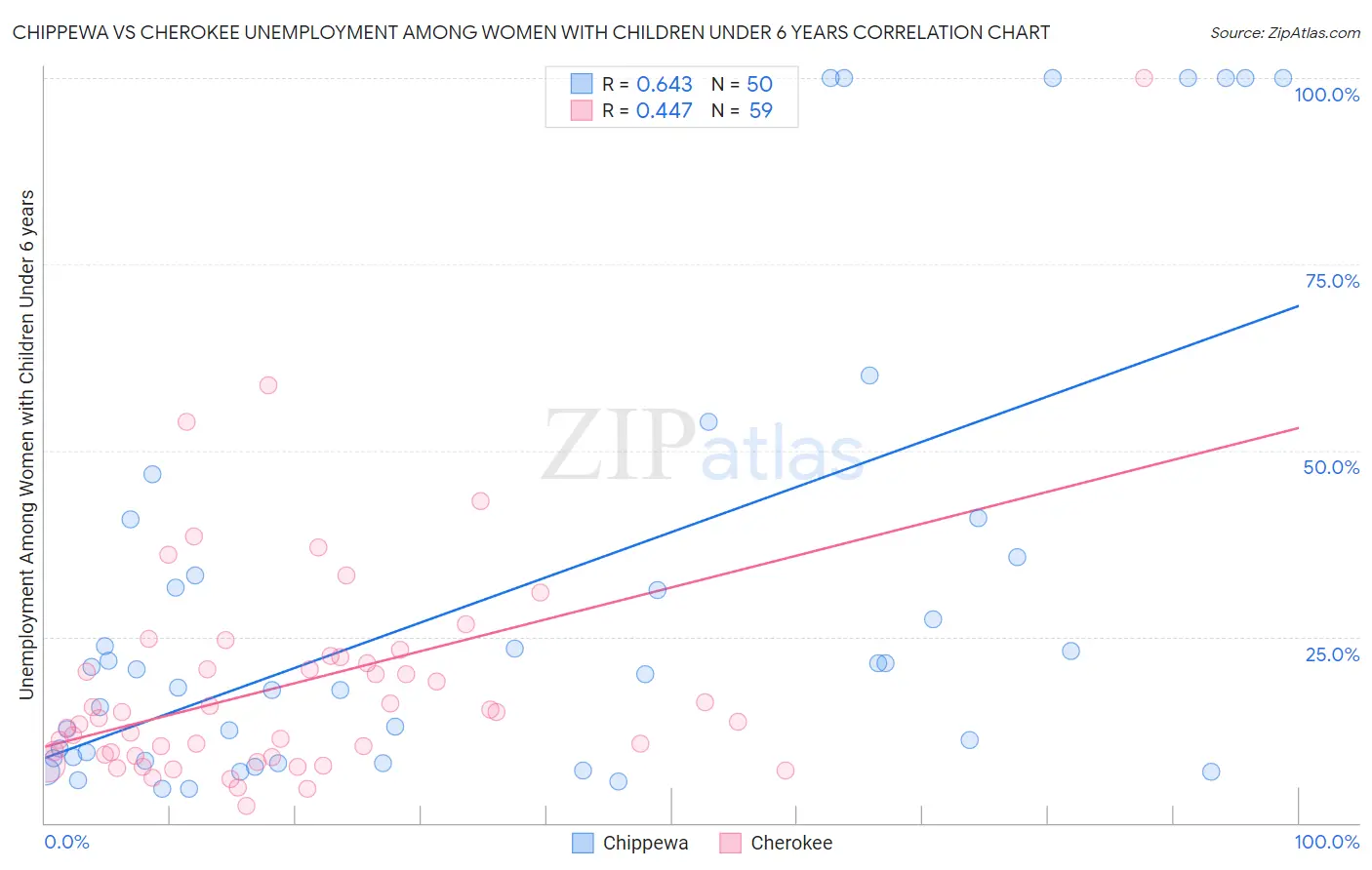 Chippewa vs Cherokee Unemployment Among Women with Children Under 6 years