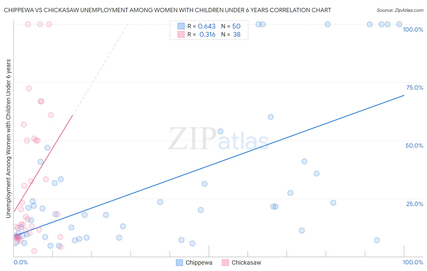 Chippewa vs Chickasaw Unemployment Among Women with Children Under 6 years