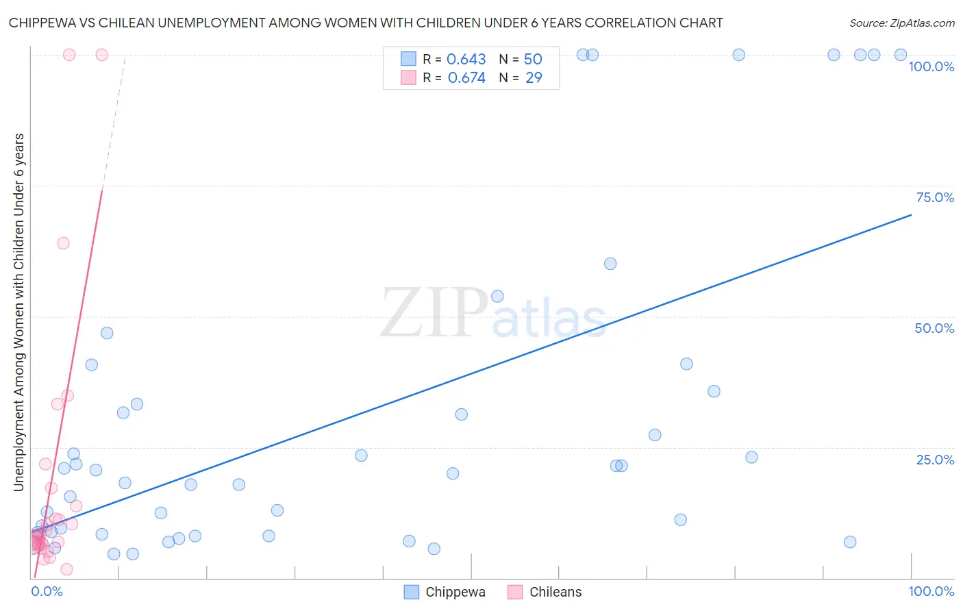 Chippewa vs Chilean Unemployment Among Women with Children Under 6 years