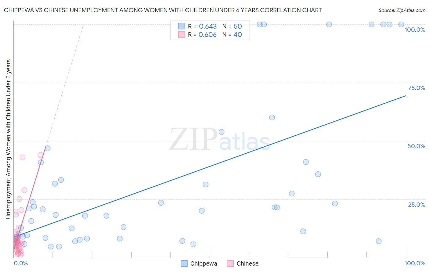 Chippewa vs Chinese Unemployment Among Women with Children Under 6 years