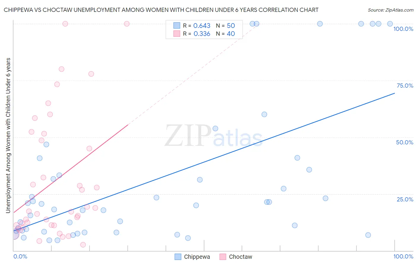 Chippewa vs Choctaw Unemployment Among Women with Children Under 6 years