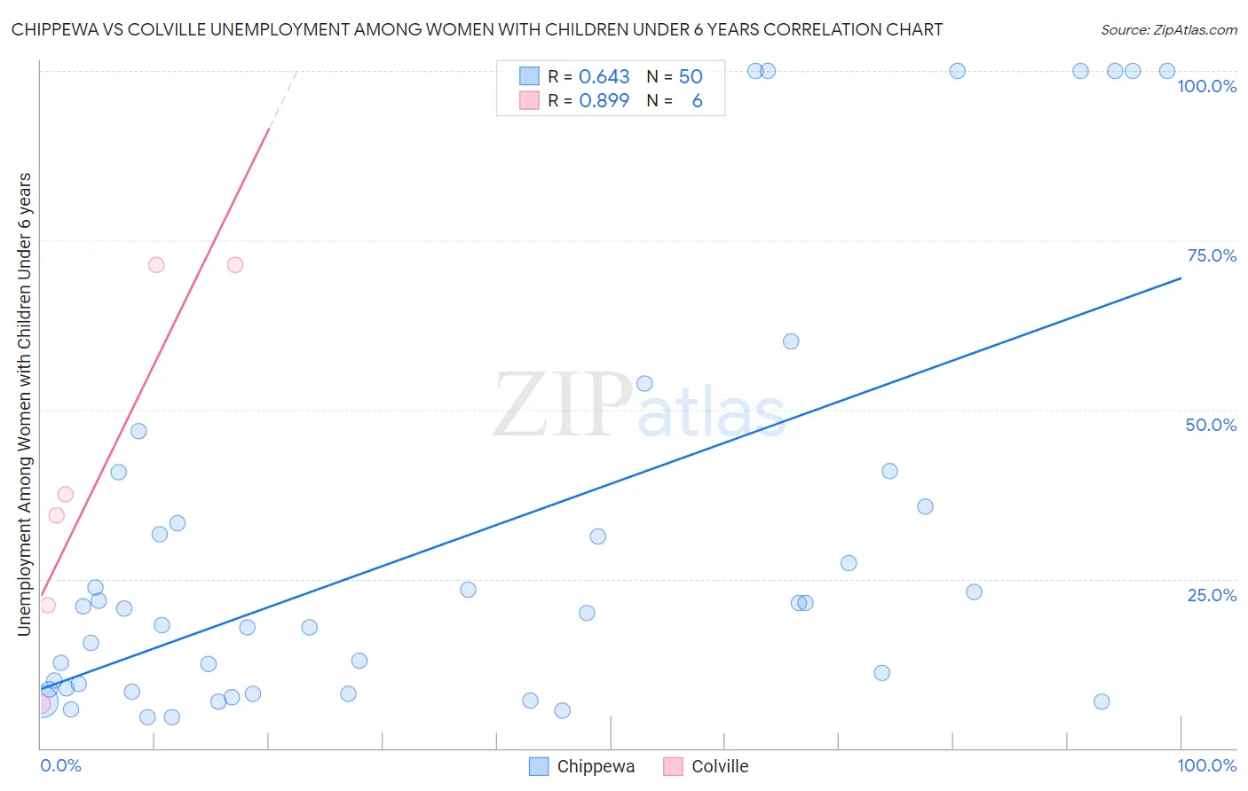 Chippewa vs Colville Unemployment Among Women with Children Under 6 years