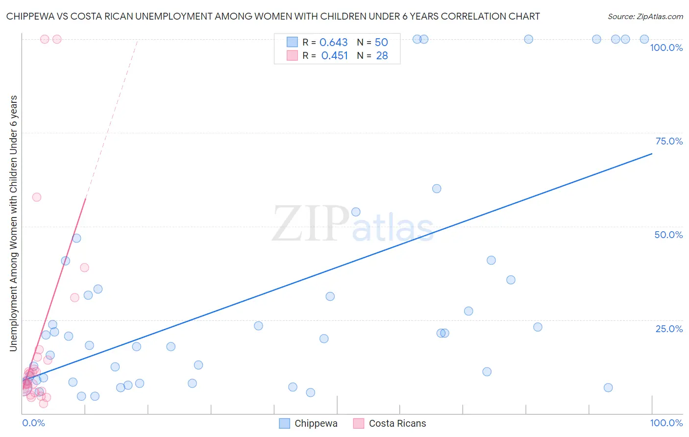 Chippewa vs Costa Rican Unemployment Among Women with Children Under 6 years